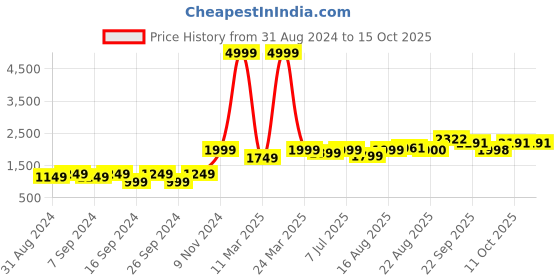myntra.com GRIFFEL Typographic Printed Fleece Sweatshirt griffel Price History Graph from 31 Aug 2024 to 14 Oct 2025