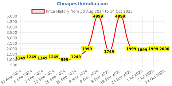 myntra.com GRIFFEL Typographic Printed Fleece Sweatshirt griffel Price History Graph from 30 Aug 2024 to 14 Oct 2025