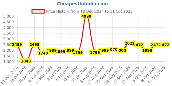myntra.com GRIFFEL Typographic Printed Fleece Sweatshirt griffel Price History Graph from 18 Dec 2024 to 10 Oct 2025
