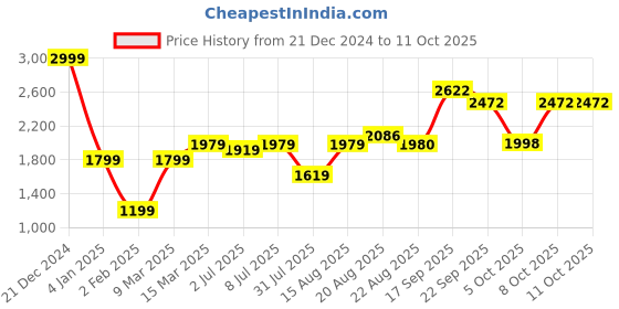 myntra.com GRIFFEL Typographic Printed Hooded Fleece Sweatshirt griffel Price History Graph from 21 Dec 2024 to 11 Oct 2025