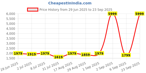 myntra.com GRIFFEL Typographic Printed Hooded Fleece Sweatshirt griffel Price History Graph from 29 Jun 2025 to 23 Sep 2025