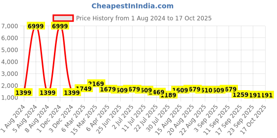 myntra.com GRIFFEL Typographic Printed Pure Cotton Oversized-Fit T-Shirt With Shorts Co-Ords griffel Price History Graph from 1 Aug 2024 to 16 Oct 2025