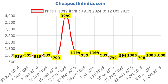myntra.com GRIFFEL Typography Drop-Shoulder Sleeves Cotton Oversized T-shirt griffel Price History Graph from 30 Aug 2024 to 12 Oct 2025