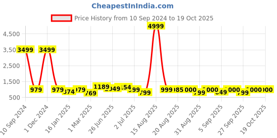 myntra.com GRIFFEL Typography Printed Cotton Oversize Sports T-shirt griffel Price History Graph from 10 Sep 2024 to 17 Oct 2025