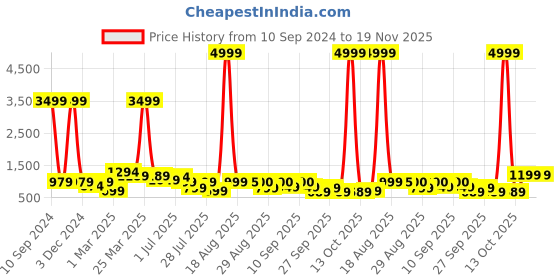 myntra.com GRIFFEL Typography Printed Cotton Oversize Sports T-shirt griffel Price History Graph from 10 Sep 2024 to 19 Nov 2025