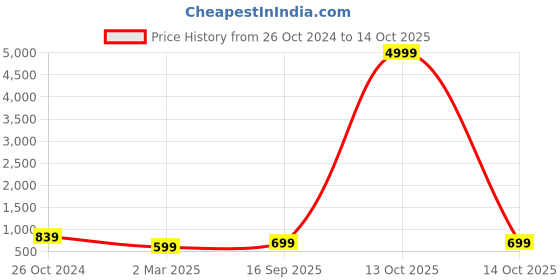 myntra.com GRIFFEL Typography Printed Cotton Oversized Applique T-shirt griffel Price History Graph from 26 Oct 2024 to 14 Oct 2025