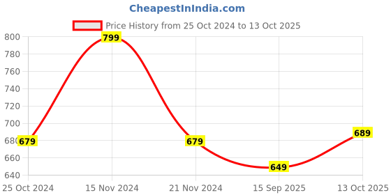 myntra.com GRIFFEL Typography Printed Cotton Oversized Applique T-shirt griffel Price History Graph from 25 Oct 2024 to 13 Oct 2025