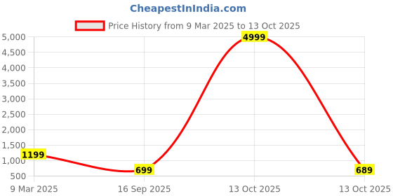 myntra.com GRIFFEL Typography Printed Cotton Oversized Raw Edge T-shirt griffel Price History Graph from 9 Mar 2025 to 13 Oct 2025