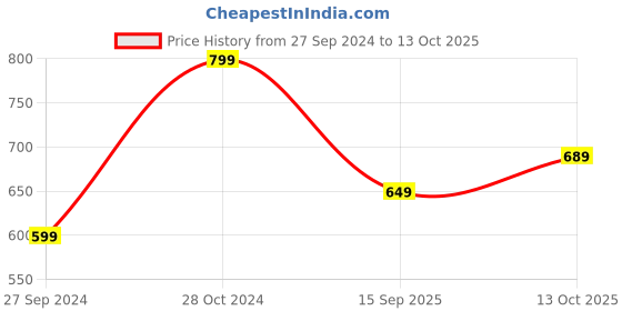 myntra.com GRIFFEL Typography Printed Cotton Oversized T-shirt griffel Price History Graph from 27 Sep 2024 to 13 Oct 2025