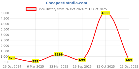 myntra.com GRIFFEL Typography Printed Cotton Oversized T-shirt griffel Price History Graph from 26 Oct 2024 to 13 Oct 2025
