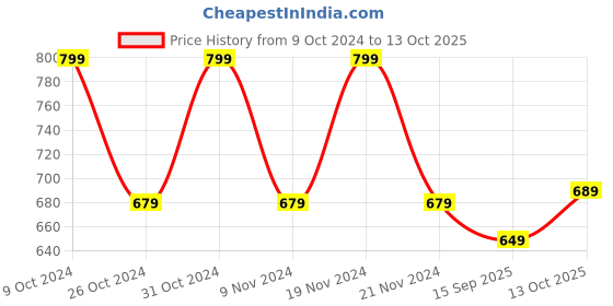 myntra.com GRIFFEL Typography Printed Cotton Oversized T-shirt griffel Price History Graph from 9 Oct 2024 to 13 Oct 2025