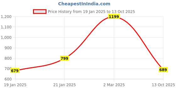 myntra.com GRIFFEL Typography Printed Cotton T-shirt griffel Price History Graph from 19 Jan 2025 to 13 Oct 2025