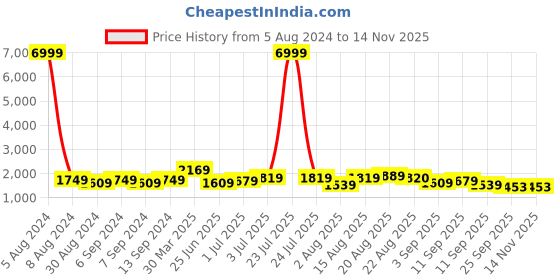myntra.com GRIFFEL Typography Printed Cuban Collar Pure Cotton Shirt With Shorts griffel Price History Graph from 5 Aug 2024 to 12 Nov 2025