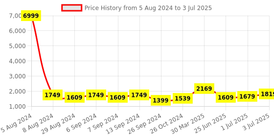myntra.com GRIFFEL Typography Printed Cuban Collar Pure Cotton Shirt With Shorts griffel Price History Graph from 5 Aug 2024 to 3 Jul 2025