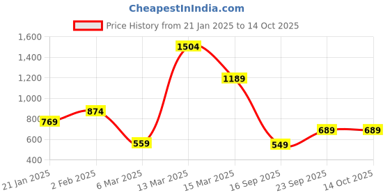 myntra.com GRIFFEL Typography Printed Drop-Shoulder Cotton Oversize T-shirt griffel Price History Graph from 21 Jan 2025 to 13 Oct 2025