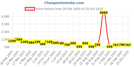myntra.com GRIFFEL Typography Printed Drop Shoulder Cotton Oversized T-shirt griffel Price History Graph from 28 Feb 2025 to 25 Oct 2025