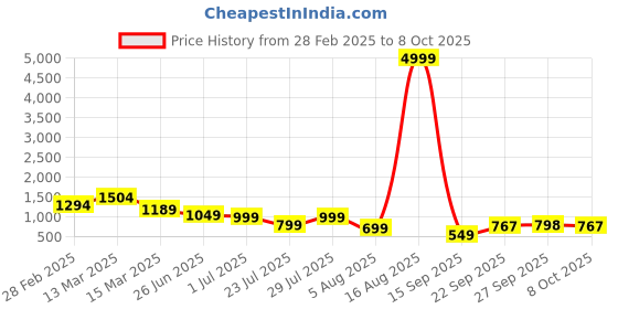 myntra.com GRIFFEL Typography Printed Drop Shoulder Cotton Oversized T-shirt griffel Price History Graph from 28 Feb 2025 to 8 Oct 2025