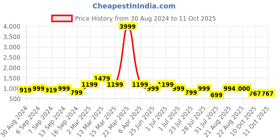 myntra.com GRIFFEL Typography Printed Drop Shoulder Sleeves Cotton Oversized T-shirt griffel Price History Graph from 30 Aug 2024 to 11 Oct 2025