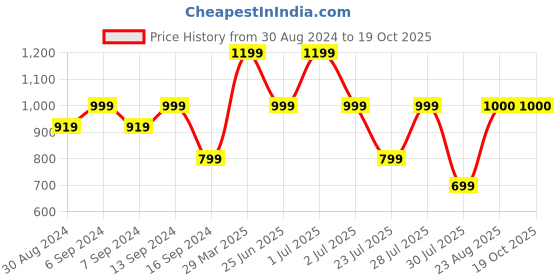 myntra.com GRIFFEL Typography Printed Drop-Shoulder Sleeves Cotton Oversized T-shirt griffel Price History Graph from 30 Aug 2024 to 19 Oct 2025