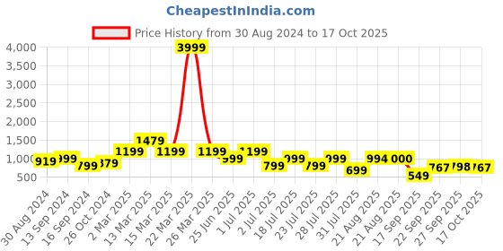 myntra.com GRIFFEL Typography Printed Drop Shoulder Sleeves Cotton Oversized T-shirt griffel Price History Graph from 30 Aug 2024 to 17 Oct 2025