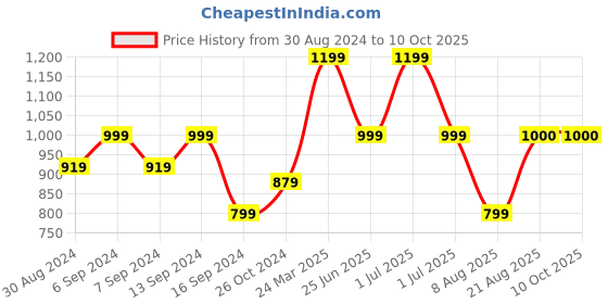 myntra.com GRIFFEL Typography Printed Drop-Shoulder Sleeves Cotton Oversized T-shirt griffel Price History Graph from 30 Aug 2024 to 9 Oct 2025