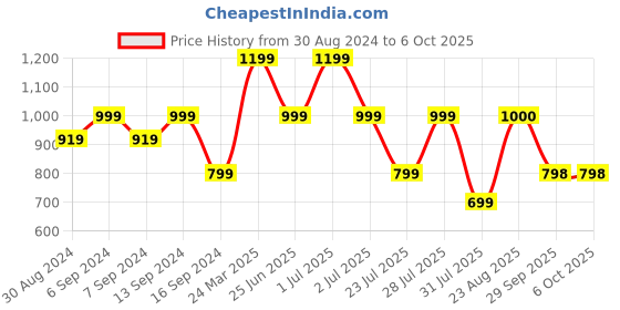 myntra.com GRIFFEL Typography Printed Drop-Shoulder Sleeves Cotton Oversized T-shirt griffel Price History Graph from 30 Aug 2024 to 5 Oct 2025