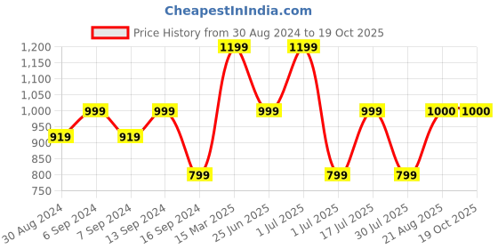 myntra.com GRIFFEL Typography Printed Drop-Shoulder Sleeves Cotton Oversized T-shirt griffel Price History Graph from 30 Aug 2024 to 19 Oct 2025