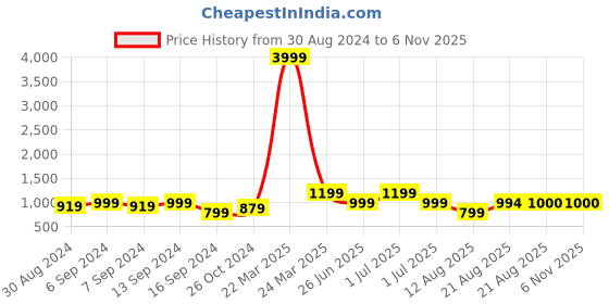 myntra.com GRIFFEL Typography Printed Drop Shoulder Sleeves Cotton Oversized T-shirt griffel Price History Graph from 30 Aug 2024 to 5 Nov 2025