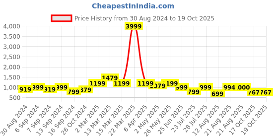 myntra.com GRIFFEL Typography Printed Drop Shoulder Sleeves Cotton Oversized T-shirt griffel Price History Graph from 30 Aug 2024 to 18 Oct 2025
