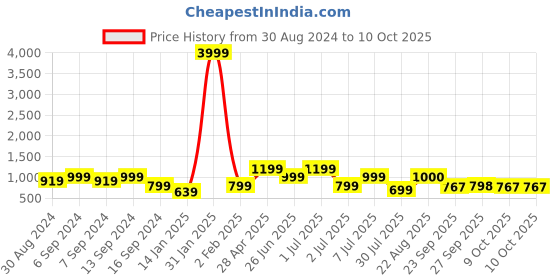 myntra.com GRIFFEL Typography Printed Drop-Shoulder Sleeves Cotton Oversized T-shirt griffel Price History Graph from 30 Aug 2024 to 10 Oct 2025