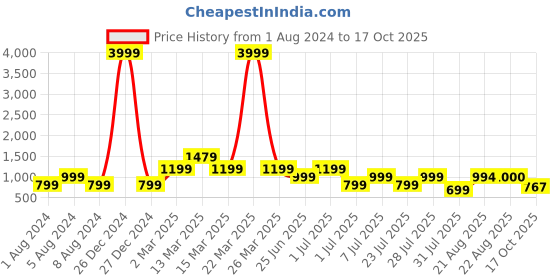 myntra.com GRIFFEL Typography Printed Drop Shoulder Sleeves Cotton Oversized T-shirt griffel Price History Graph from 1 Aug 2024 to 17 Oct 2025