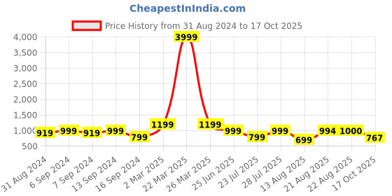myntra.com GRIFFEL Typography Printed Drop Shoulder Sleeves Cotton Oversized T-shirt griffel Price History Graph from 31 Aug 2024 to 17 Oct 2025