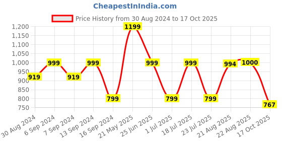 myntra.com GRIFFEL Typography Printed Drop Shoulder Sleeves Cotton Oversized T-shirt griffel Price History Graph from 30 Aug 2024 to 17 Oct 2025