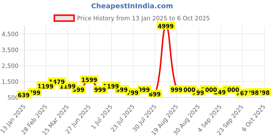 myntra.com GRIFFEL Typography Printed Drop-Shoulder Sleeves Cotton Oversized T-shirt griffel Price History Graph from 13 Jan 2025 to 5 Oct 2025