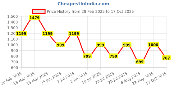 myntra.com GRIFFEL Typography Printed Drop-Shoulder Sleeves Cotton Oversized T-shirt griffel Price History Graph from 28 Feb 2025 to 17 Oct 2025