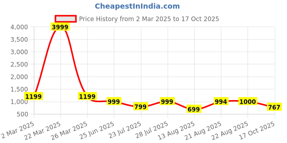 myntra.com GRIFFEL Typography Printed Drop Shoulder Sleeves Cotton Oversized T-shirt griffel Price History Graph from 2 Mar 2025 to 17 Oct 2025