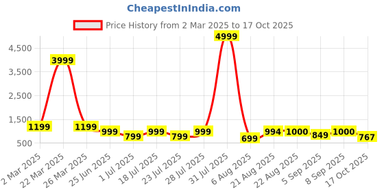 myntra.com GRIFFEL Typography Printed Drop Shoulder Sleeves Cotton Oversized T-shirt griffel Price History Graph from 2 Mar 2025 to 17 Oct 2025