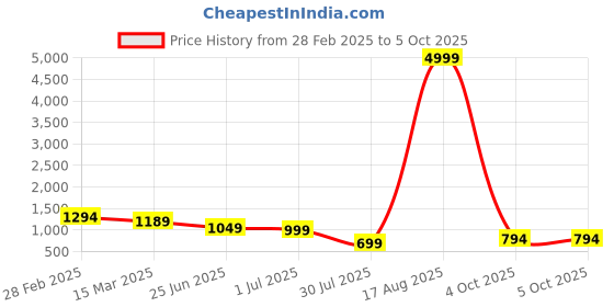 myntra.com GRIFFEL Typography Printed Drop Shoulder Sleeves Cotton Oversized T-shirt griffel Price History Graph from 28 Feb 2025 to 4 Oct 2025
