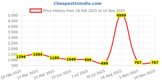 myntra.com GRIFFEL Typography Printed Drop Shoulder Sleeves Cotton Oversized T-shirt griffel Price History Graph from 28 Feb 2025 to 9 Nov 2025