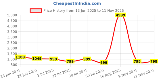 myntra.com GRIFFEL Typography Printed Drop Shoulder Sleeves Cotton Oversized T-shirt griffel Price History Graph from 13 Jun 2025 to 10 Nov 2025