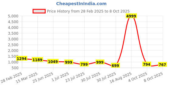myntra.com GRIFFEL Typography Printed Drop Shoulder Sleeves Cotton Oversized T-shirt griffel Price History Graph from 28 Feb 2025 to 8 Oct 2025