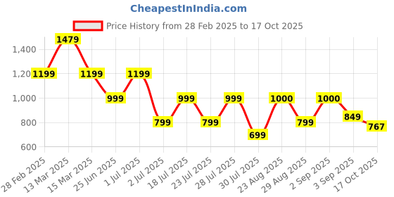 myntra.com GRIFFEL Typography Printed Drop-Shoulder Sleeves Cotton Oversized T-shirt griffel Price History Graph from 28 Feb 2025 to 17 Oct 2025