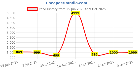 myntra.com GRIFFEL Typography Printed Drop Shoulder Sleeves Cotton Oversized T-shirt griffel Price History Graph from 25 Jun 2025 to 9 Oct 2025