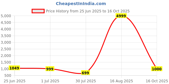 myntra.com GRIFFEL Typography Printed Drop Shoulder Sleeves Cotton Oversized T-shirt griffel Price History Graph from 25 Jun 2025 to 16 Oct 2025