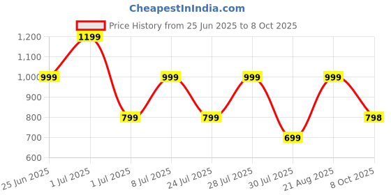 myntra.com GRIFFEL Typography Printed Drop-Shoulder Sleeves Cotton Oversized T-shirt griffel Price History Graph from 25 Jun 2025 to 8 Oct 2025