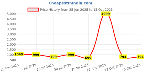 myntra.com GRIFFEL Typography Printed Drop Shoulder Sleeves Cotton Oversized T-shirt griffel Price History Graph from 25 Jun 2025 to 14 Oct 2025