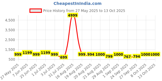 myntra.com GRIFFEL Typography Printed Drop-Shoulder Sleeves Oversized Cotton Ultralite T-shirt griffel Price History Graph from 27 May 2025 to 12 Oct 2025