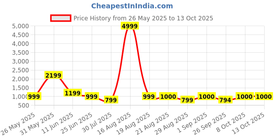 myntra.com GRIFFEL Typography Printed Drop-Shoulder Sleeves Oversized Cotton Ultralite T-shirt griffel Price History Graph from 26 May 2025 to 13 Oct 2025