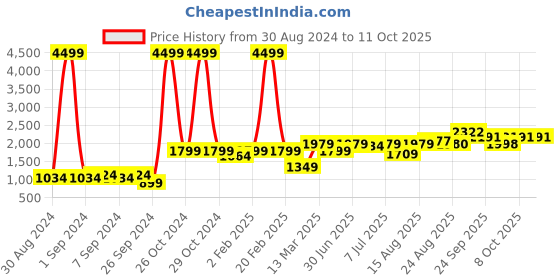 myntra.com GRIFFEL Typography Printed Fleece Hooded Pullover Sweatshirt griffel Price History Graph from 30 Aug 2024 to 10 Oct 2025