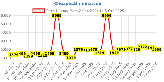 myntra.com GRIFFEL Typography Printed Fleece Hooded Pullover Sweatshirt griffel Price History Graph from 2 Sep 2024 to 5 Oct 2025
